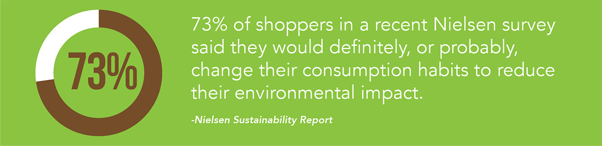 73% dos compradores em uma pesquisa recente da Nielsen disseram que definitivamente, ou provavelmente, mudariam seus hábitos de consumo para reduzir seu impacto ambiental.