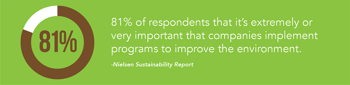 81% dos entrevistados dizem que é extremamente ou muito importante que as empresas implementem programas para melhorar o meio ambiente.