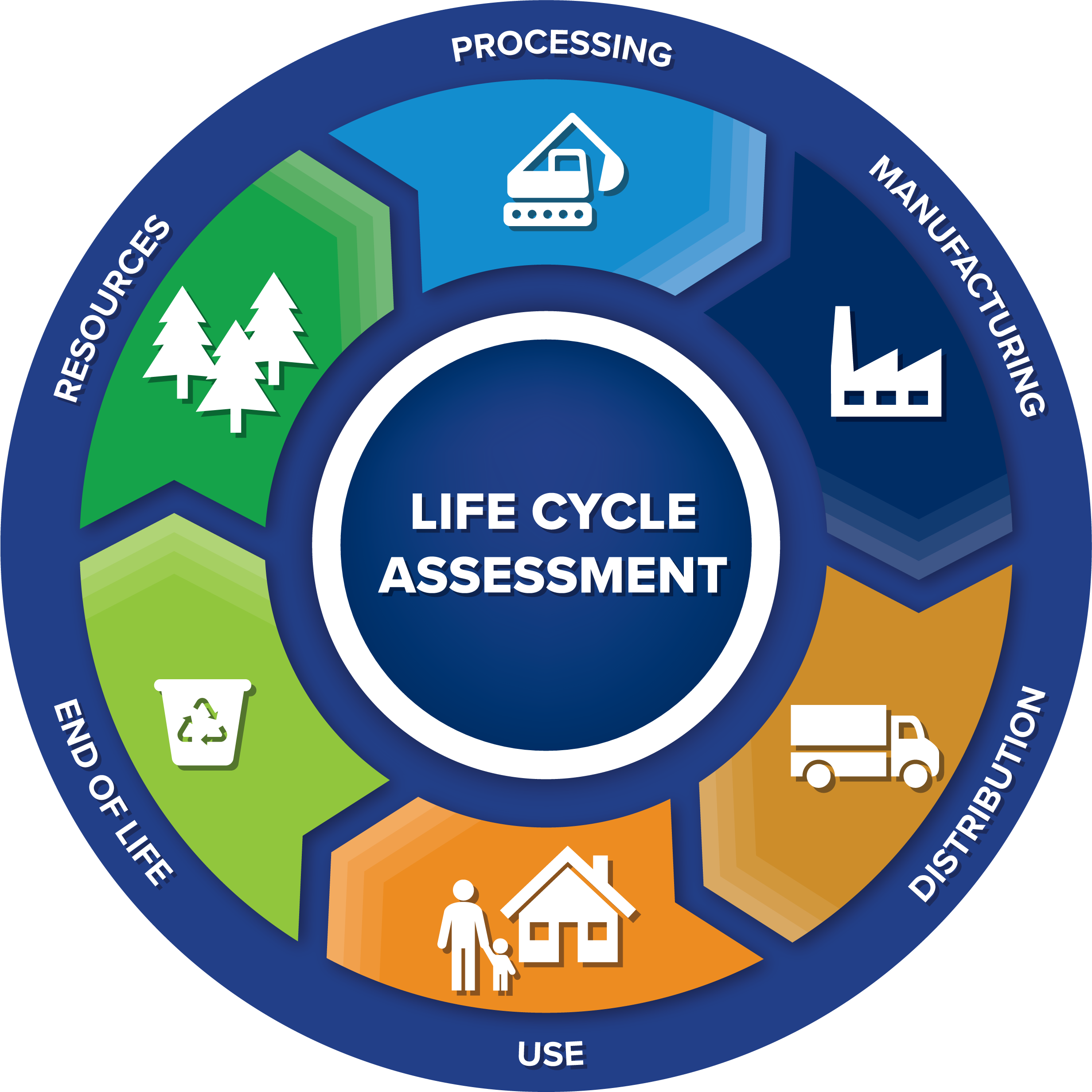 Life Cycle Assessment