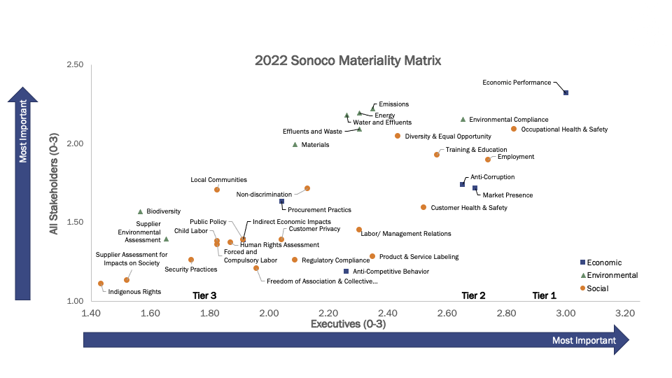 Matriz de materialidade da Sonoco