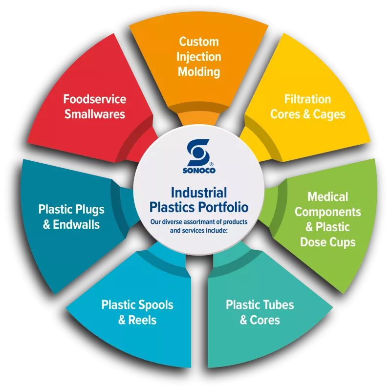 gráfico de produtos plásticos industriais